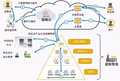 傳統企業智能制造升級投資管理 策略、路徑與風險控制
